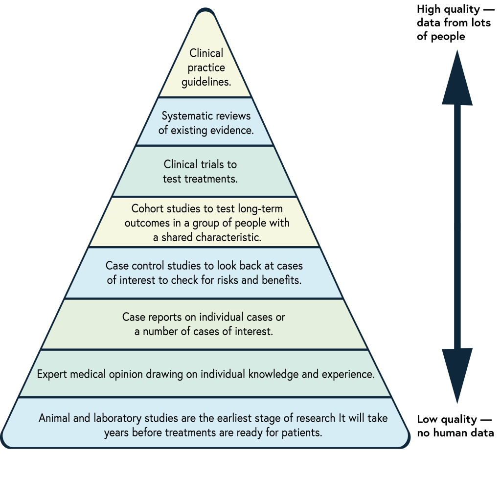 The pyramid of evidence ranking clinical evidence from high to low quality.