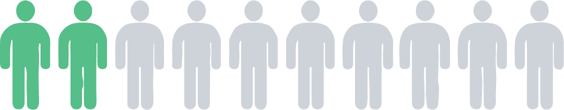 Example of an icon array. There are ten illustrations of people. Two are coloured green and eight are coloured grey.