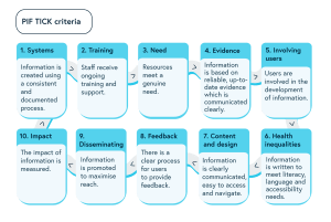 Illustration of the 10 steps to achieving the PIF TICK