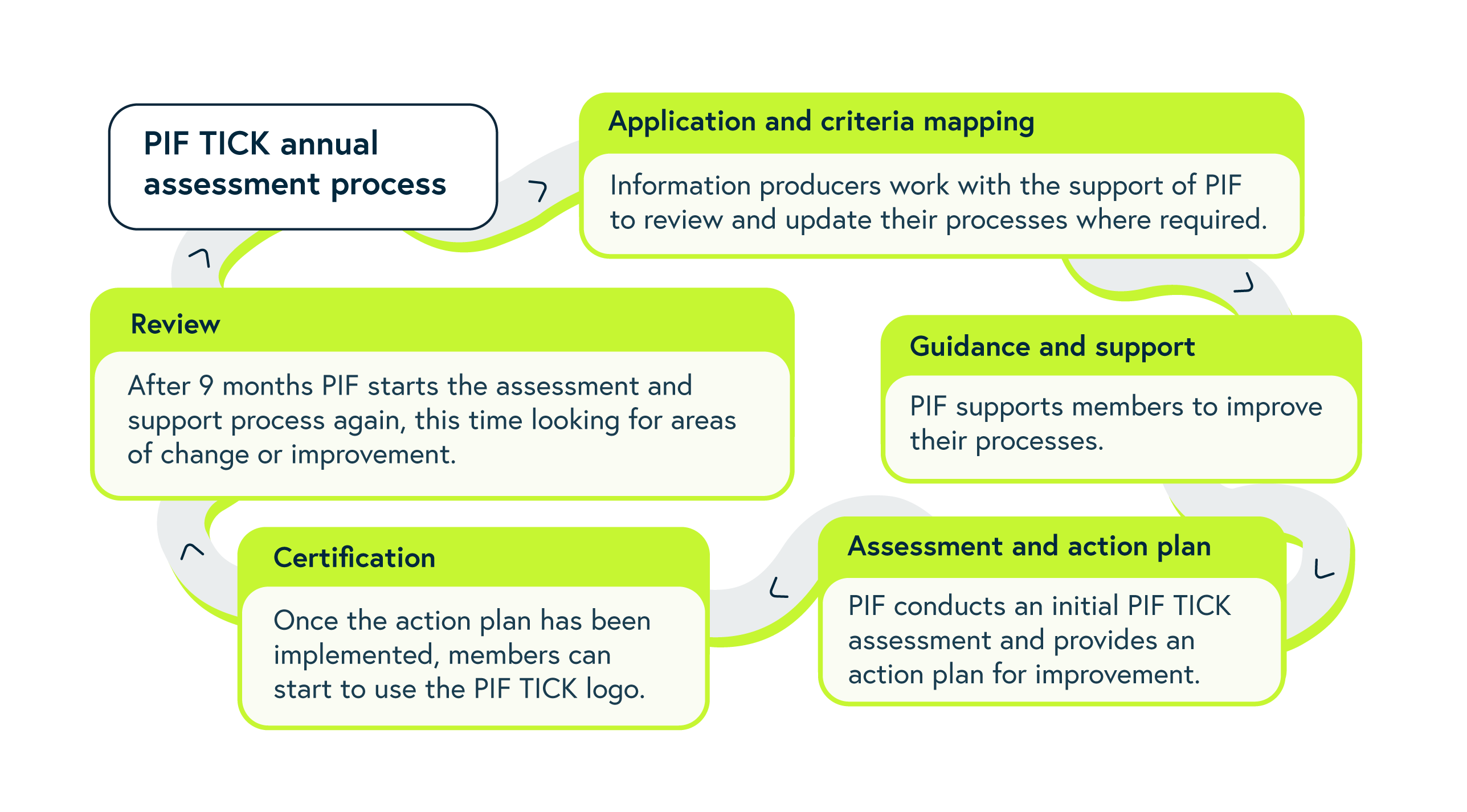 Pif Process What Is Clinical Evidence? A Guide From The Pif Tick – OBTGJG