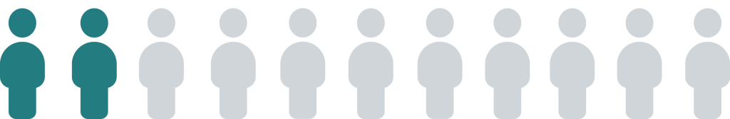 Infographic showing ten human figures, with one highlighted in teal, representing a '2 in 10' statistic.
